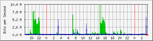 wippelsach.h-i-s.network_0_9 Traffic Graph